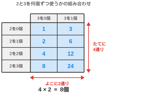たてに2を何個使うか、よこに3を何個使うかをとり、24の約数8個が並ぶ組み合わせ表