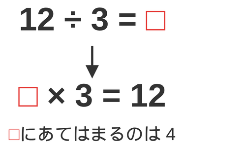 12÷3＝□ と □×3＝12 を上下に並べて矢印で結び、□にあてはまる数が4であることを示した図