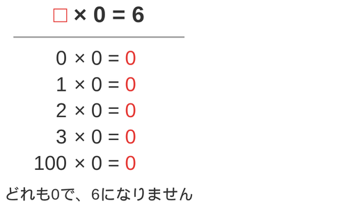 □×0＝6 の□に0・1・2・3・100を入れた式を縦に並べ、答えがどれも0で6にならないことを示した図