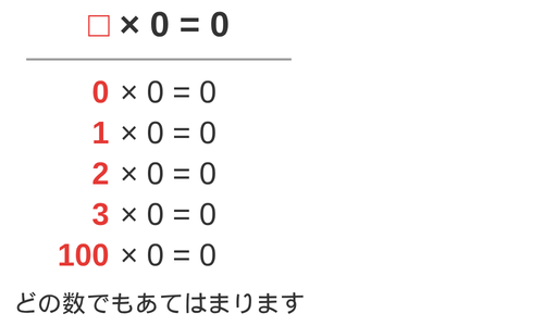 □×0＝0 の□に0・1・2・3・100を入れた式を縦に並べ、どの数を入れても成り立つことを示した図