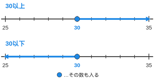 30以上と30以下を上下に並べた数直線。どちらも30の位置に青い丸があり、右向きと左向きに範囲が伸びている