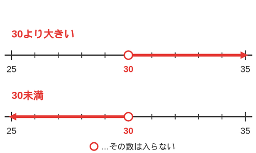 30より大きいと30未満を上下に並べた数直線。どちらも30の位置が白ぬきの丸になっている
