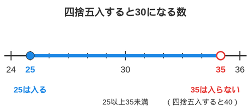四捨五入すると30になる数の範囲を示した数直線。25に青い丸、35に白ぬきの丸があり、その間が青い帯でぬられている