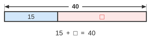 全体が40の帯を左右に分け、左を15、右を□として15＋□＝40を表した線分図