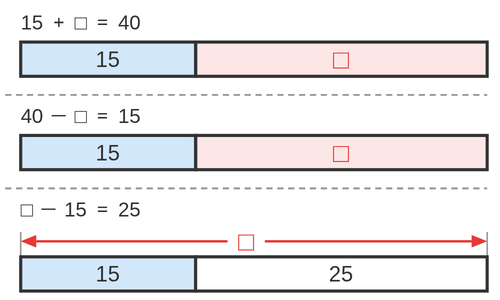 15＋□＝40、40－□＝15、□－15＝25の3つの線分図を破線で区切って縦に並べ、□の位置のちがいを示した図