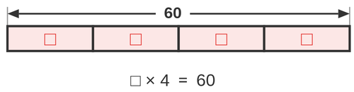 同じ大きさの□の箱が4つ横に並び、全体が60になっていることを示した□×4＝60の図