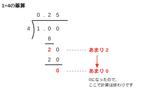 1÷4の筆算で、あまりが2から0になり、0になったところで計算が終わることを示した図