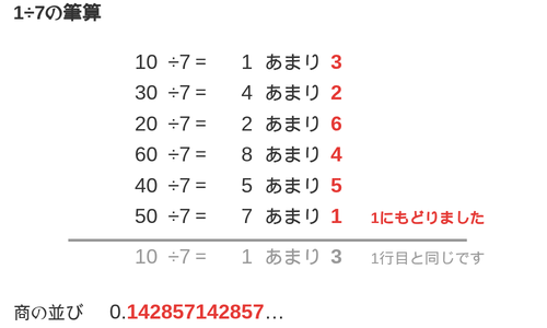 1÷7のあまりが3・2・6・4・5と続き、6回目に最初と同じ1にもどることを示した図