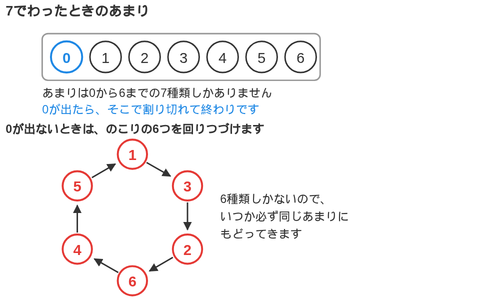 7でわったあまりが0から6の7種類しかなく、0以外の6つを矢印がぐるりと一周する図