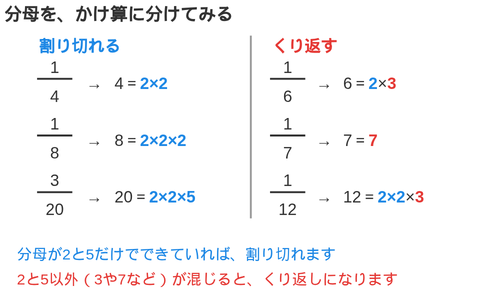分母をかけ算に分け、2と5だけなら割り切れ、3や7が混じるとくり返しになることを示した図