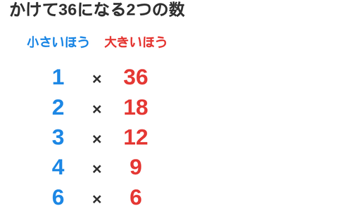 かけて36になる2つの数を、小さいほうと大きいほうに分けて1×36から6×6まで5組並べた図