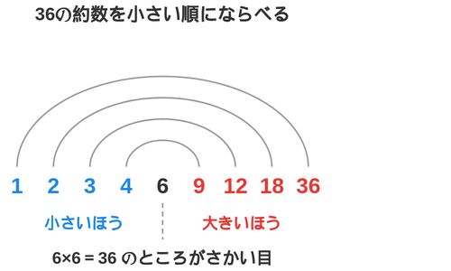 36の約数9個を小さい順に並べ、1と36、2と18、3と12、4と9を弧で結び、6を境目として左右に分けた図