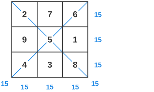 1から9を入れた3×3の魔方陣で、たて・よこ・ななめの合計がどれも15になることを示した図