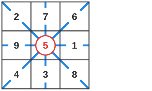 中央のマスを通るよこ・たて・ななめ2本の合わせて4本の線を示した魔方陣の図