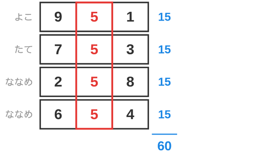 中央を通る4本を1列ずつ並べ、どれも合計15で全部で60になること、中央のマスの数が4回出てくることを示した図