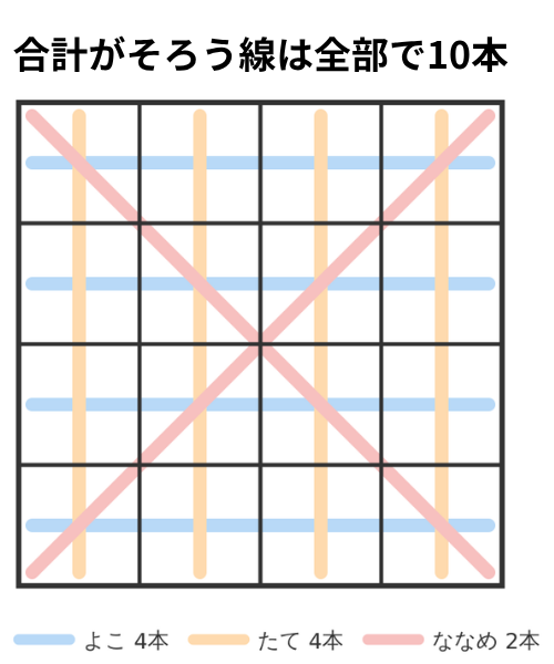 1から16までを入れる4×4の魔方陣で、合計がそろうよこ4本・たて4本・ななめ2本の合わせて10本の線を示した図