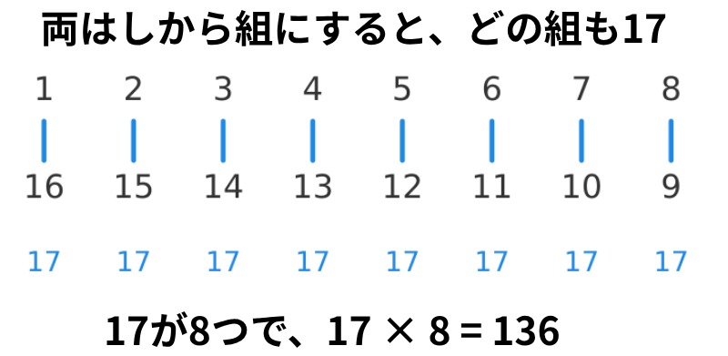 1から16までを両はしから組にすると、どの組も合計17になり、組が8つできることを示した図