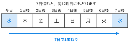 今日を水曜として1日後から7日後までの曜日をならべ、7日後にまた水曜にもどることを示した図