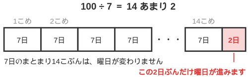 100日を7日ずつのまとまり14個と、あまりの2日に分けた帯の図