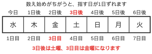 同じ曜日のならびに「◯日後」と「◯日目」を上下に対応させ、3のところで指す日が1つずれることを示した図