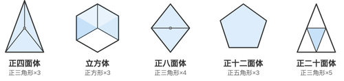 正四面体・立方体・正八面体・正十二面体・正二十面体の5種類の正多面体の図