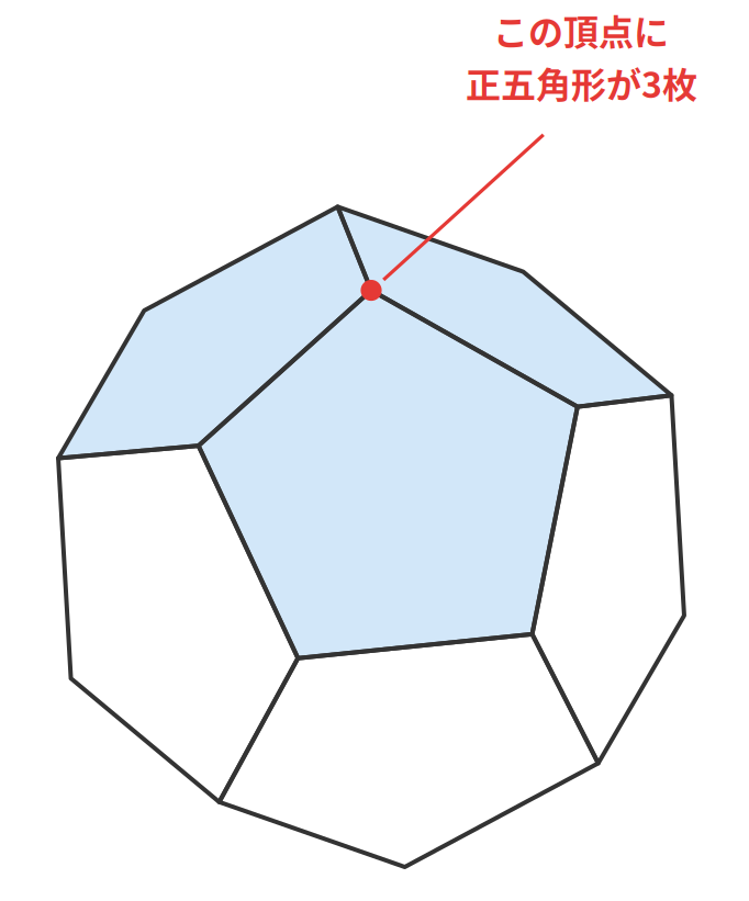 正十二面体の1つの頂点に正五角形が3枚集まっているようすを色分けした見取図