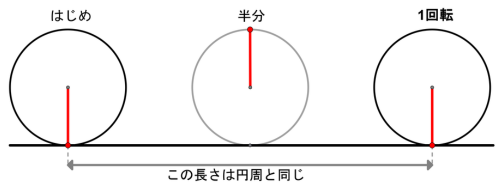 直線の上を転がる円が、はじめ・半分・1回転の位置で印の向きを変えるようすを示した図