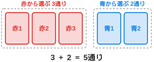 赤から選んだ3通りと青から選んだ2通りを別々の枠でまとめ、3+2=5通りになることを示した図