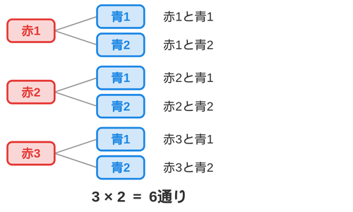 赤1・赤2・赤3それぞれから青1・青2へ2本ずつ枝が出て、組み合わせが6通りになる樹形図
