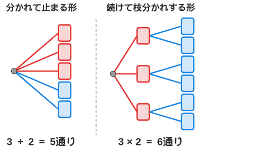左は赤3枚と青2枚のカードへ枝が直接のびて終わる形、右は赤3枚それぞれから青2枚へ枝がのびる形を並べて対比した図