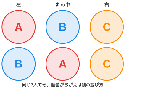 A・B・Cの3人が並んだ2つの例を上下に並べ、AとBが入れかわっていることを示した図