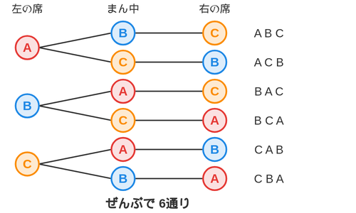 左の席・まん中・右の席の順に枝分かれし、3人の並べ方が6通りになる樹形図