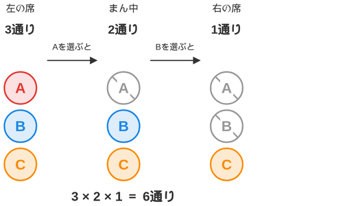左の席は3通り、まん中は2通り、右の席は1通りと、選べる人が減っていくことを示した図