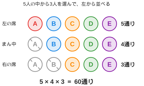 5人から3人を選んで並べるとき、選べる人が5通り・4通り・3通りと減っていくことを示した図