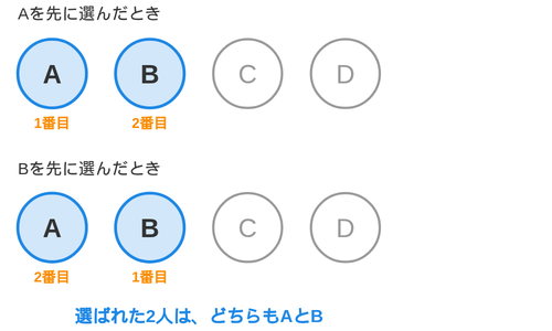A・B・C・Dの4人からAとBを選ぶ場面を、選ぶ順番だけ入れかえて上下に並べた図