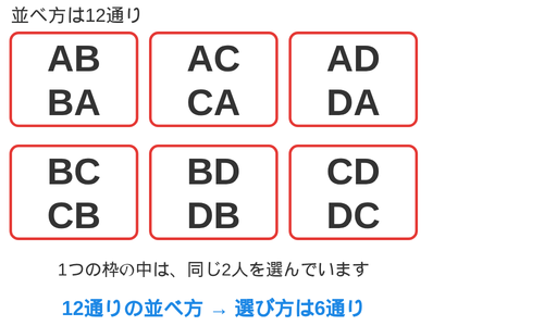 AB・BAなど12通りの並べ方を2つずつ枠で囲み、選び方としては6通りになることを示した図