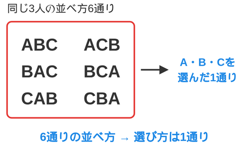 ABC・ACBなど同じ3人の並べ方6通りを1つの枠にまとめ、選び方1通りに対応させた図