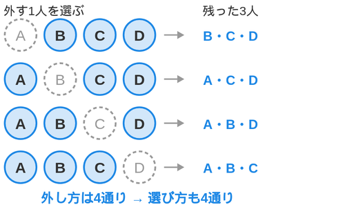 4人のうち1人を破線で外し、残った3人が選ばれた3人になることを4行で並べた図