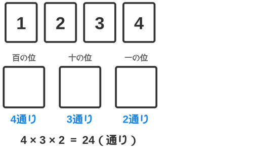 1・2・3・4のカードと3けたの枠を並べ、百の位4通り・十の位3通り・一の位2通りで24通りになることを示した図