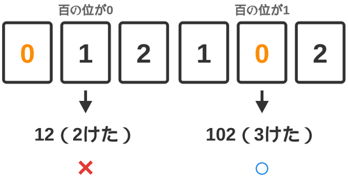 百の位に0を置いた012は12の2けたになり、1を置いた102は3けたのままであることを並べて比べた図
