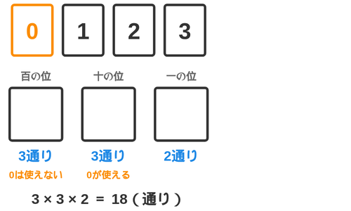 0・1・2・3のカードで、百の位は0が使えず3通り、十の位は0が使えて3通り、一の位は2通りとなり18通りになることを示した図