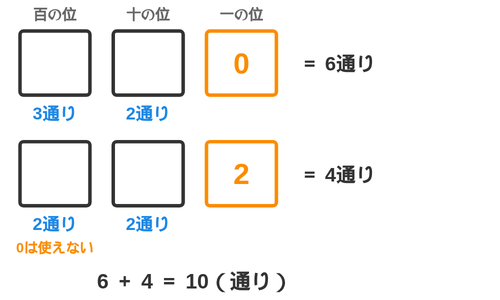一の位を0にすると6通り、一の位を2にすると4通りになり、合わせて10通りの偶数ができることを示した図