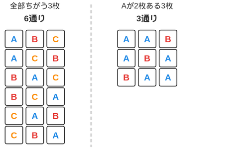 A・B・Cを並べた6通りと、A・A・Bを並べた3通りを左右に並べて比べた図