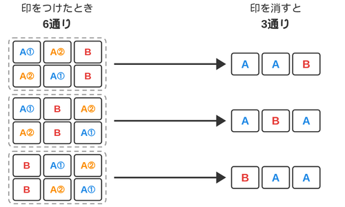 印つきの6通りを2つずつくくり、印を消すと同じ並びになる3通りへ矢印で対応させた図