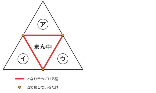 まん中の三角形が外側3つすべてと辺を共有していることを赤い線で示し、外側どうしが点で接している3か所に丸印を付けた図