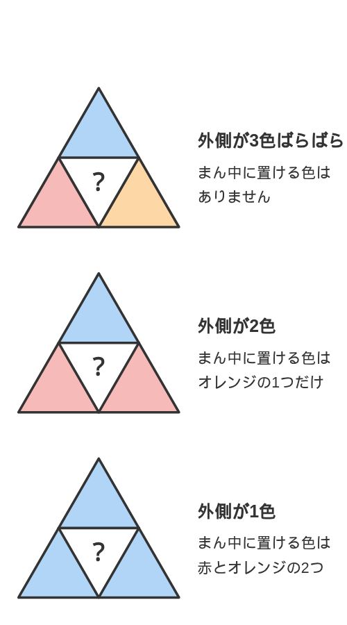 外側を先に塗った3つの場合を並べ、まん中に置ける色が0色・1色・2色と変わることを示した図