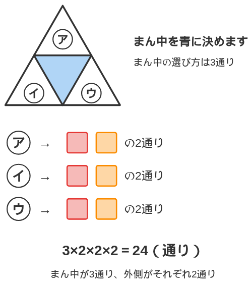 まん中を青に決めた図と、外側がそれぞれ赤かオレンジの2通りから選べること、3×2×2×2＝24の式