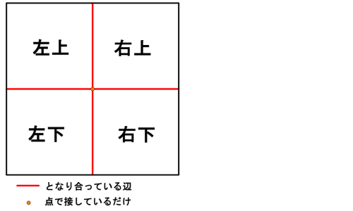 正方形を同じ大きさの4つに分け、となり合う辺を赤い線、ななめが点で接している中心に丸印を付けた図