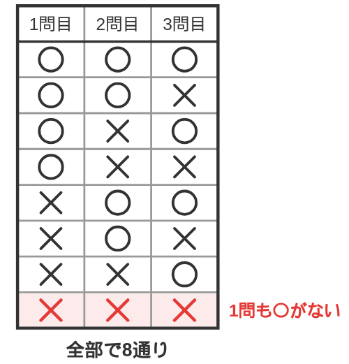 〇×クイズ3問の答え方8通りを表にした図。いちばん下の全部×の行だけ赤で色分けしてある