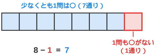 8つのマスのうち7マスを少なくとも1問は〇、残り1マスを1問も〇がないとして分け、8−1＝7と示した図